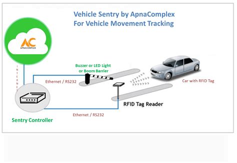 rfid point tracking|rfid vehicle tracking system.